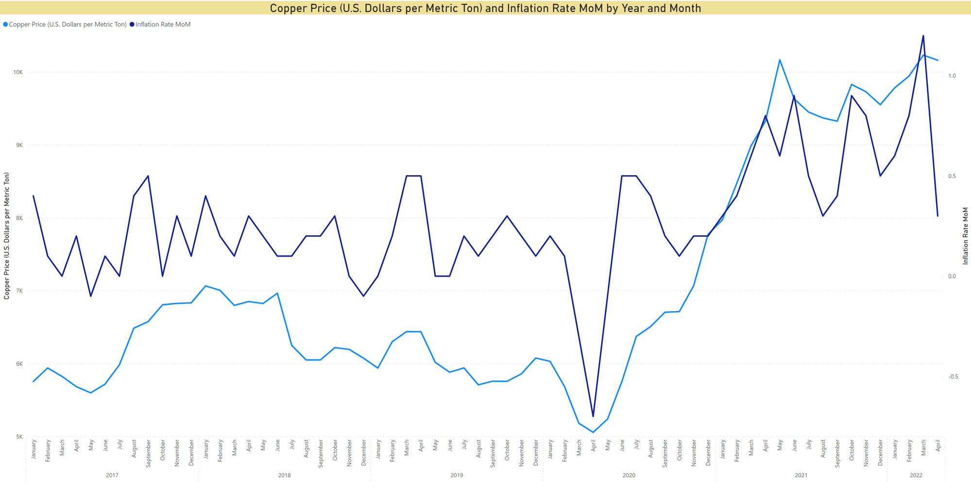 Copper Price and Inflation Rate