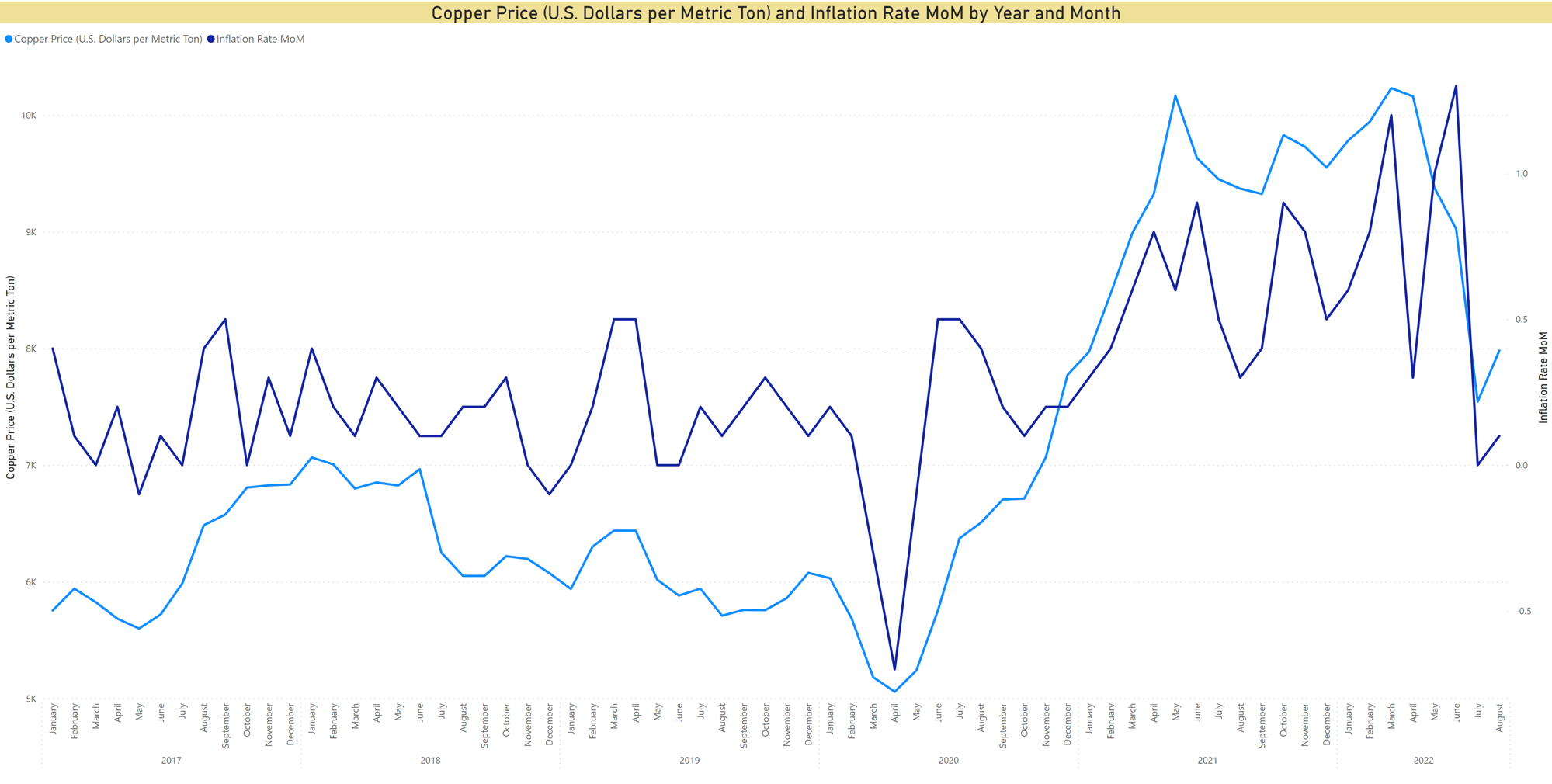 Copper Price and Inflation Rate