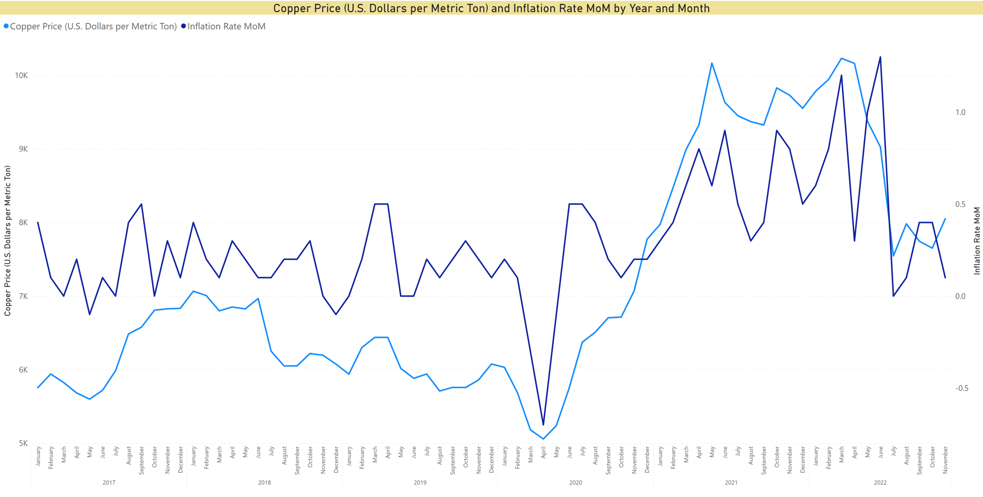 Copper Price and Inflation Rate